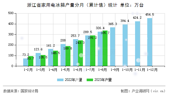 浙江省家用電冰箱產(chǎn)量分月（累計(jì)值）統(tǒng)計(jì)