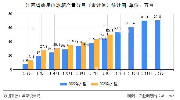 江西省家用電冰箱產(chǎn)量分月（累計(jì)值）統(tǒng)計(jì)圖