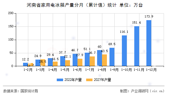 河南省家用電冰箱產(chǎn)量分月（累計值）統(tǒng)計