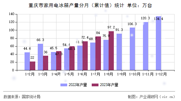 重慶市家用電冰箱產(chǎn)量分月（累計(jì)值）統(tǒng)計(jì)