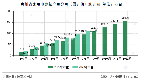 貴州省家用電冰箱產(chǎn)量分月（累計(jì)值）統(tǒng)計(jì)圖