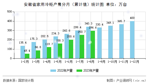 安徽省家用冷柜產(chǎn)量分月（累計(jì)值）統(tǒng)計(jì)圖