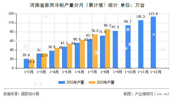 河南省家用冷柜產(chǎn)量分月（累計值）統(tǒng)計