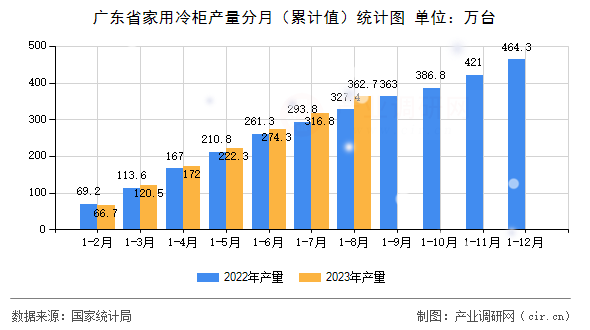 廣東省家用冷柜產(chǎn)量分月（累計(jì)值）統(tǒng)計(jì)圖