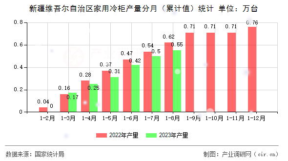 新疆維吾爾自治區(qū)家用冷柜產(chǎn)量分月（累計(jì)值）統(tǒng)計(jì)
