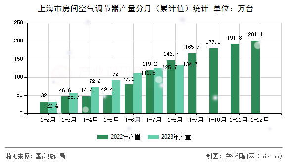 上海市房間空氣調(diào)節(jié)器產(chǎn)量分月（累計(jì)值）統(tǒng)計(jì)