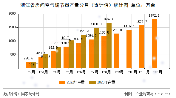 浙江省房間空氣調(diào)節(jié)器產(chǎn)量分月（累計(jì)值）統(tǒng)計(jì)圖