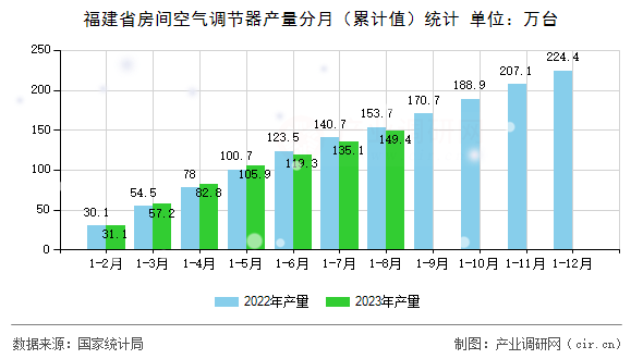 福建省房間空氣調(diào)節(jié)器產(chǎn)量分月（累計(jì)值）統(tǒng)計(jì)
