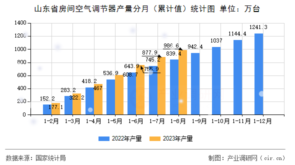 山東省房間空氣調(diào)節(jié)器產(chǎn)量分月（累計(jì)值）統(tǒng)計(jì)圖