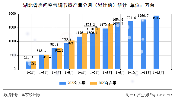 湖北省房間空氣調(diào)節(jié)器產(chǎn)量分月（累計(jì)值）統(tǒng)計(jì)