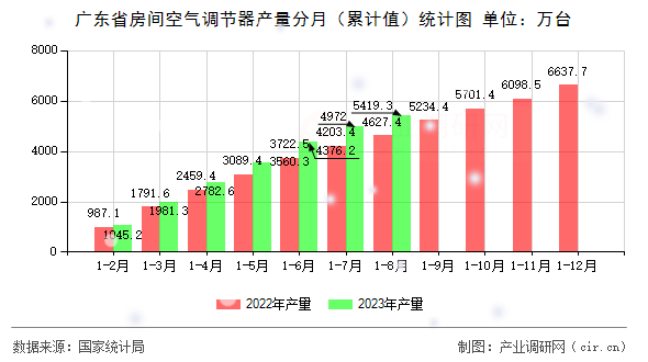 廣東省房間空氣調(diào)節(jié)器產(chǎn)量分月（累計值）統(tǒng)計圖
