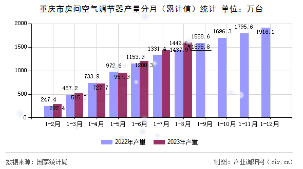 重慶市房間空氣調(diào)節(jié)器產(chǎn)量分月（累計(jì)值）統(tǒng)計(jì)
