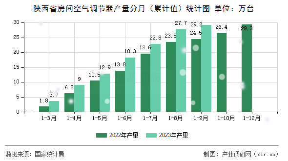 陜西省房間空氣調(diào)節(jié)器產(chǎn)量分月（累計值）統(tǒng)計圖