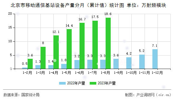 北京市移動通信基站設(shè)備產(chǎn)量分月（累計(jì)值）統(tǒng)計(jì)圖