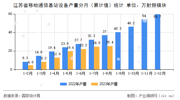 江蘇省移動通信基站設(shè)備產(chǎn)量分月（累計值）統(tǒng)計