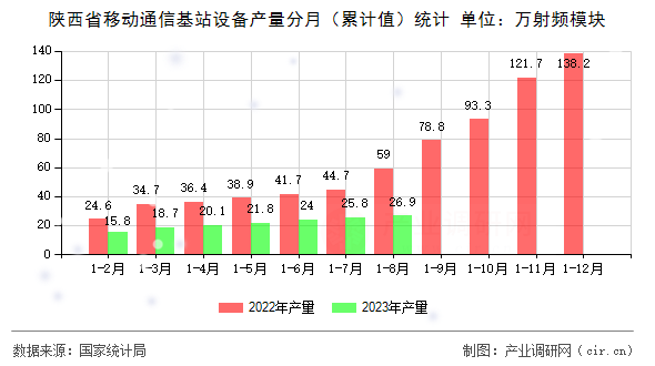 陜西省移動(dòng)通信基站設(shè)備產(chǎn)量分月（累計(jì)值）統(tǒng)計(jì)