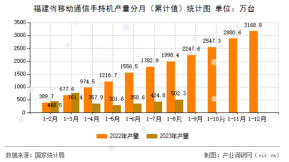 福建省移動通信手持機產(chǎn)量分月（累計值）統(tǒng)計圖
