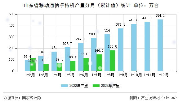 山東省移動(dòng)通信手持機(jī)產(chǎn)量分月（累計(jì)值）統(tǒng)計(jì)