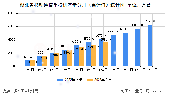 湖北省移動(dòng)通信手持機(jī)產(chǎn)量分月（累計(jì)值）統(tǒng)計(jì)圖