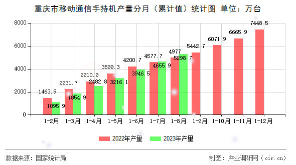 重慶市移動通信手持機(jī)產(chǎn)量分月（累計(jì)值）統(tǒng)計(jì)圖