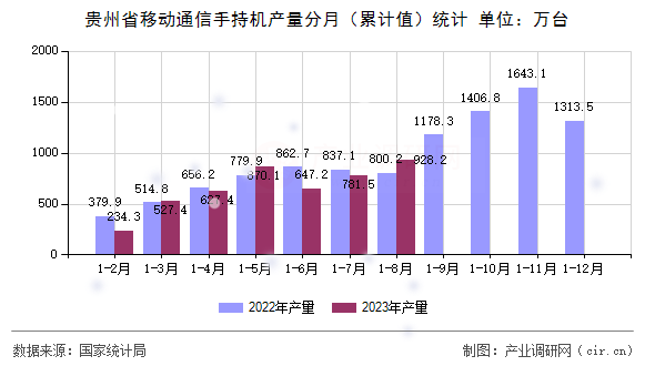 貴州省移動(dòng)通信手持機(jī)產(chǎn)量分月（累計(jì)值）統(tǒng)計(jì)