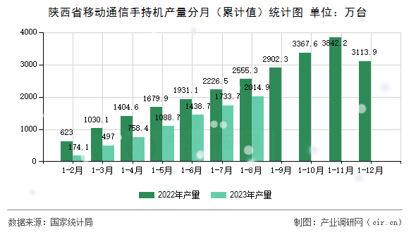 陜西省移動通信手持機(jī)產(chǎn)量分月（累計值）統(tǒng)計圖