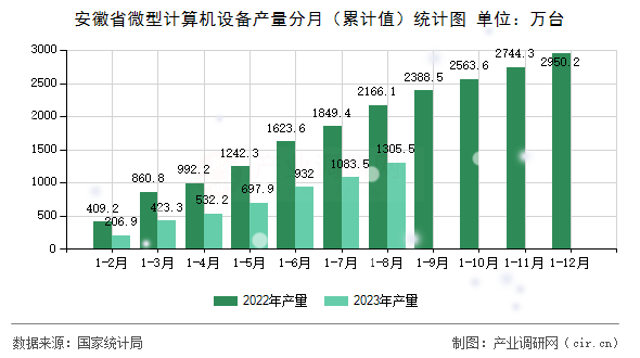 安徽省微型計(jì)算機(jī)設(shè)備產(chǎn)量分月（累計(jì)值）統(tǒng)計(jì)圖