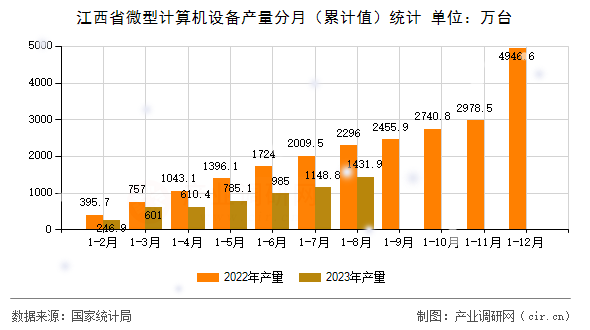 江西省微型計(jì)算機(jī)設(shè)備產(chǎn)量分月（累計(jì)值）統(tǒng)計(jì)