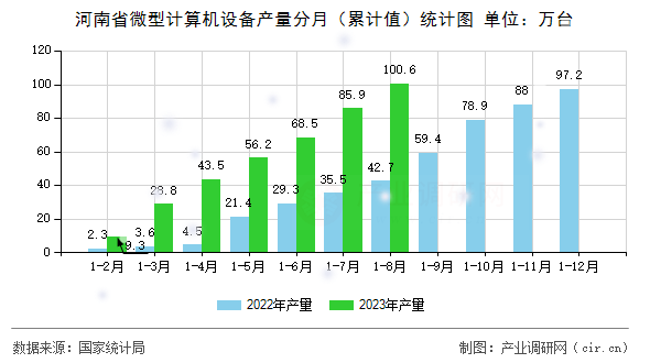 河南省微型計算機設備產量分月（累計值）統(tǒng)計圖