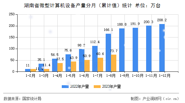 湖南省微型計算機設(shè)備產(chǎn)量分月（累計值）統(tǒng)計