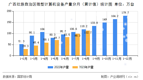 廣西壯族自治區(qū)微型計算機設(shè)備產(chǎn)量分月（累計值）統(tǒng)計圖