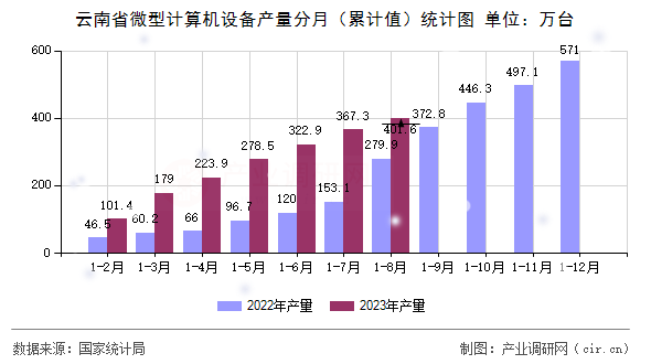 云南省微型計算機設(shè)備產(chǎn)量分月（累計值）統(tǒng)計圖