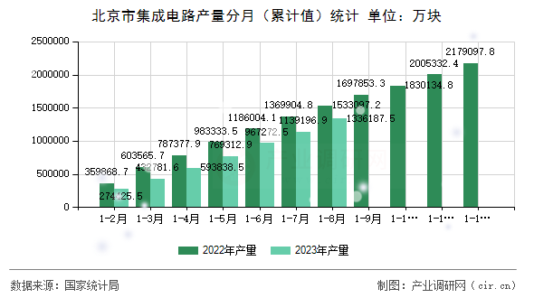 北京市集成電路產(chǎn)量分月（累計值）統(tǒng)計