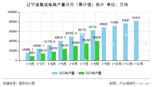 遼寧省集成電路產(chǎn)量分月（累計(jì)值）統(tǒng)計(jì)