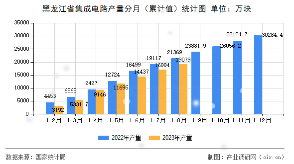 黑龍江省集成電路產(chǎn)量分月（累計值）統(tǒng)計圖