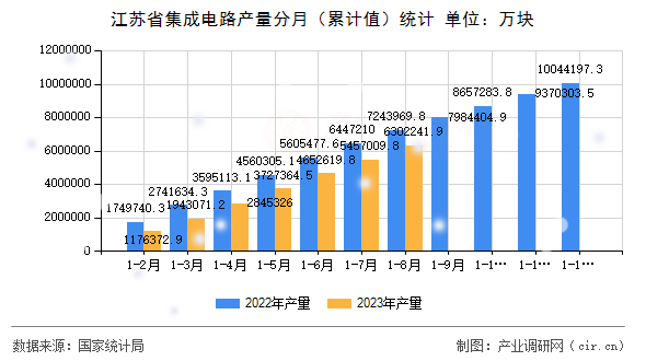 江蘇省集成電路產(chǎn)量分月（累計(jì)值）統(tǒng)計(jì)