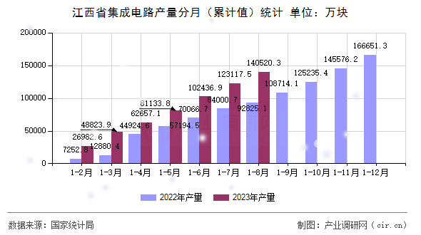 江西省集成電路產(chǎn)量分月（累計值）統(tǒng)計