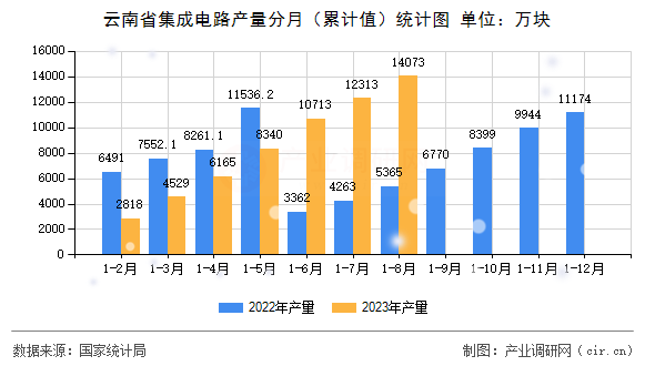 云南省集成電路產(chǎn)量分月（累計值）統(tǒng)計圖