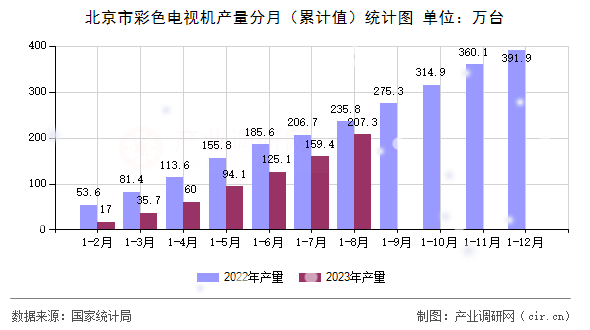 北京市彩色電視機產(chǎn)量分月（累計值）統(tǒng)計圖