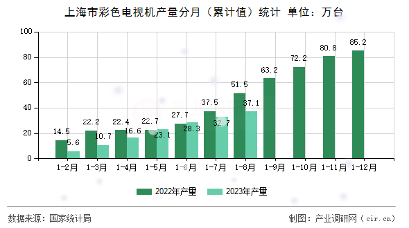 上海市彩色電視機(jī)產(chǎn)量分月（累計(jì)值）統(tǒng)計(jì)