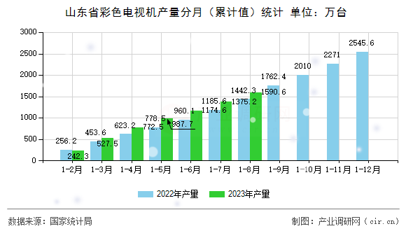 山東省彩色電視機(jī)產(chǎn)量分月（累計值）統(tǒng)計
