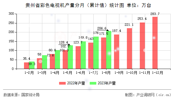 貴州省彩色電視機產(chǎn)量分月（累計值）統(tǒng)計圖