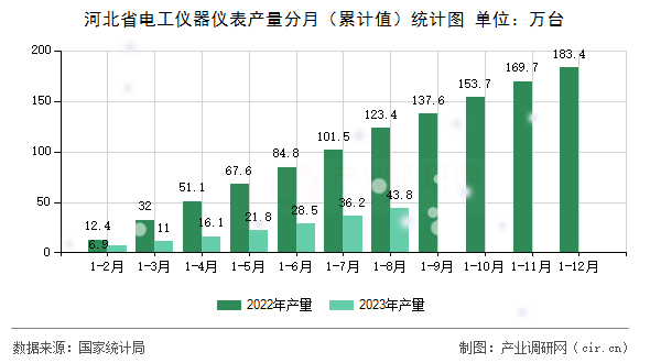 河北省電工儀器儀表產(chǎn)量分月（累計(jì)值）統(tǒng)計(jì)圖