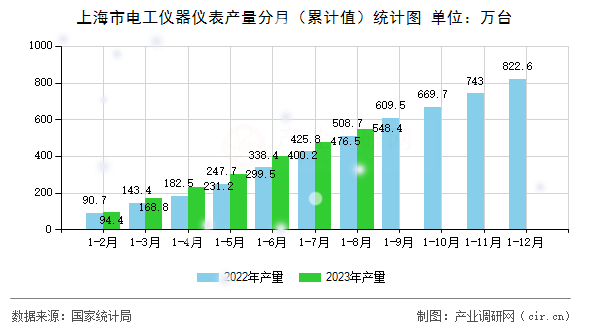 上海市電工儀器儀表產(chǎn)量分月（累計(jì)值）統(tǒng)計(jì)圖