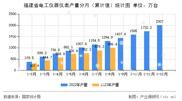 福建省電工儀器儀表產(chǎn)量分月（累計值）統(tǒng)計圖