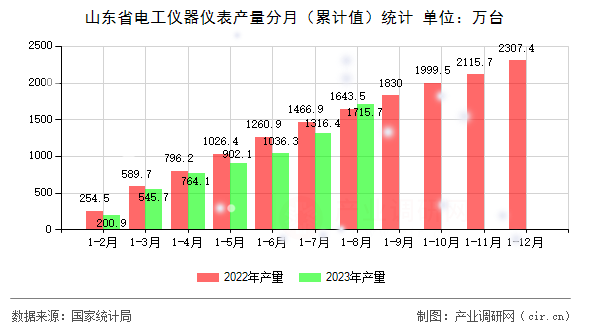 山東省電工儀器儀表產(chǎn)量分月（累計(jì)值）統(tǒng)計(jì)
