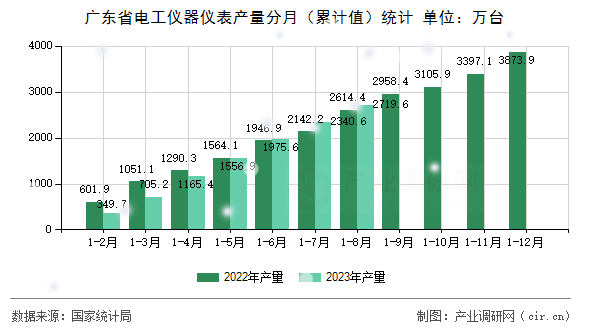 廣東省電工儀器儀表產(chǎn)量分月（累計(jì)值）統(tǒng)計(jì)
