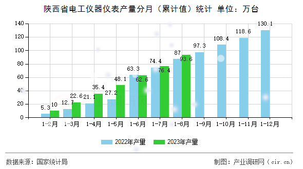 陜西省電工儀器儀表產(chǎn)量分月（累計(jì)值）統(tǒng)計(jì)