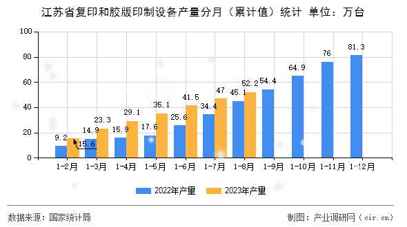 江蘇省復(fù)印和膠版印制設(shè)備產(chǎn)量分月（累計值）統(tǒng)計