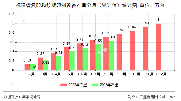 福建省復(fù)印和膠版印制設(shè)備產(chǎn)量分月（累計(jì)值）統(tǒng)計(jì)圖